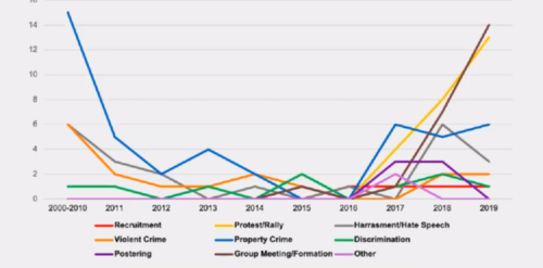 A line graph indicates an increase of far-right activity in Atlantic Canada over the past 20 years, the majority of the incidents occurring during and after 2016.
