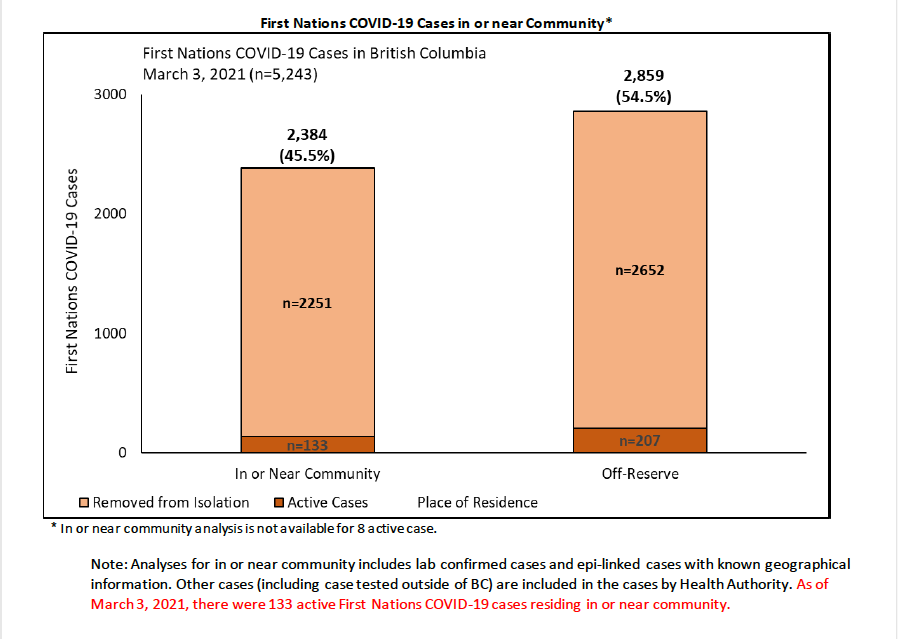 Bar chart showing 2,384 cases of COVID-19 in or near First Nations communities in British Columba (45.5%) and 2,859 cases off-reserve (54.5%). 