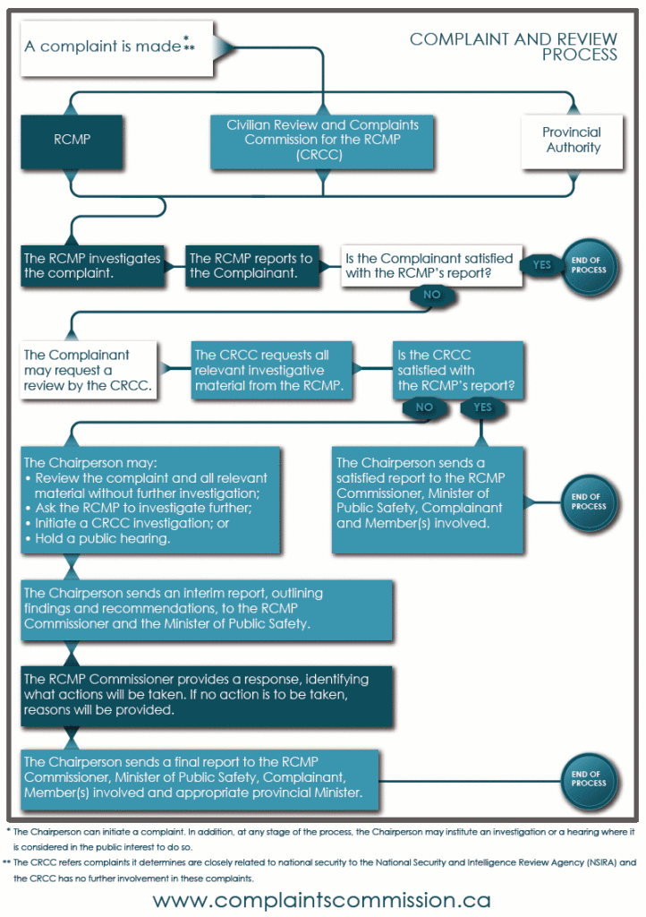 A blue and white flow chart showing how the the CRCC handle complaints from the public 