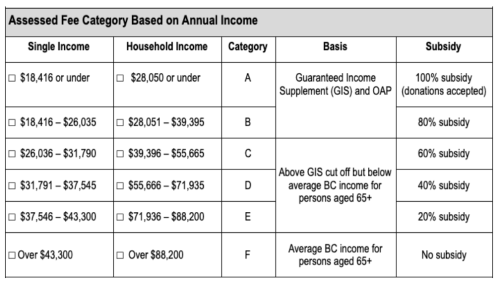 A chart shows how fees are calculated based on household income.