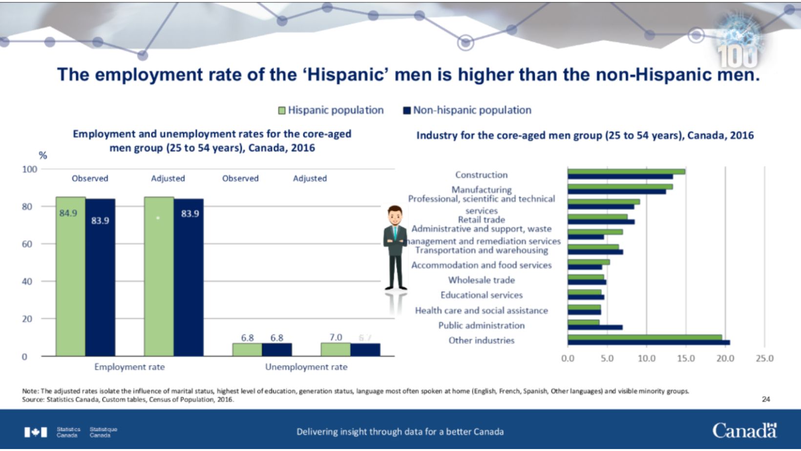 Gráfico estadístico de empleos habituales de hispanos | Imagen: Congreso Hispano Canadiense (CHC)