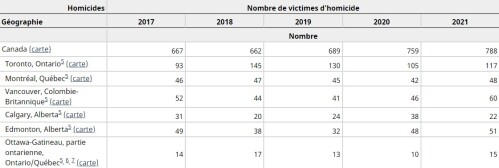 Tableau taux d'homicides entre 2020 et 2021