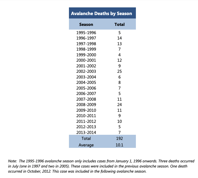 Avalanche death by season chart shows the number of deaths from years 1995 until 2014. The years 2003 and 2009 are the highest on the chart with 25 and 24 deaths respectively. 