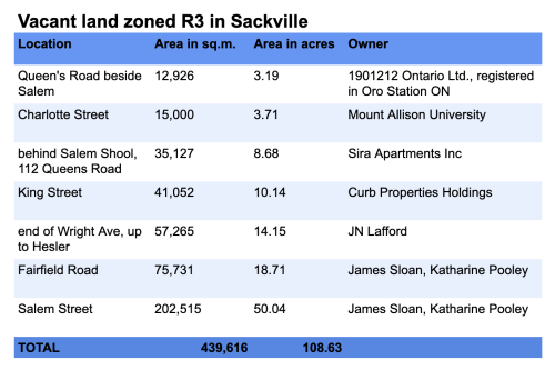 A chart listing the vacant land zoned R3 in Sackville.