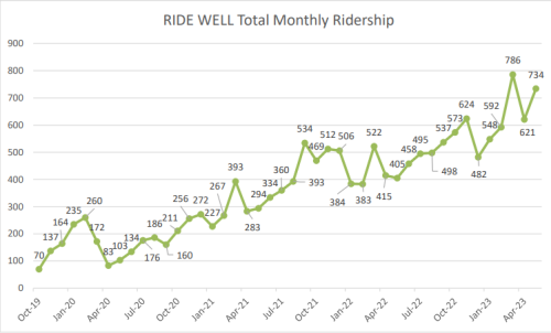 A line graph depicts an upwards trend for Ride Well's monthly usage over the last four years. It is green and the graph is white.