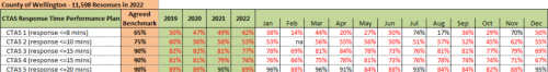 A chart filled with red breaks down the lack of targets hit for EMS calls in the county in 2022. 