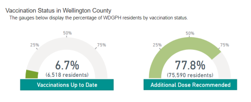 A metric shows 77.8% of residents in the WDG region need additional COVID vaccines. 