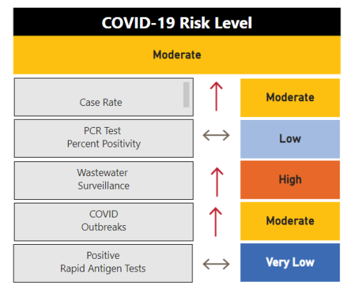 A black, yellow and white graph showing the current COVID-19 risk level in Peterborough. It is listed as "Moderate."