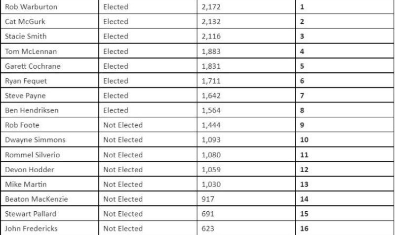 Tableau des résultats des élections municipales 2022 de Yellowknife
