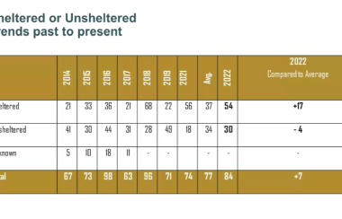 A white and yellow graph showing a trend of homelessness in Terrace, sheltered has gone up by 17 people, unsheltered has gone down by 4, for a total of 7 more people reported as homeless
