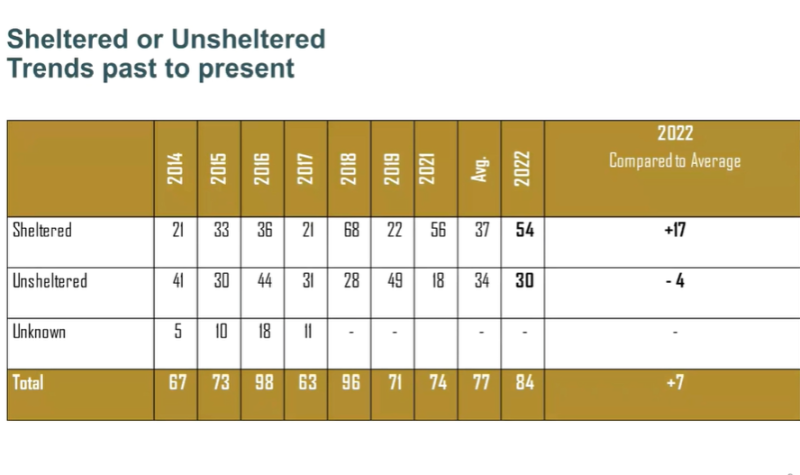 A white and yellow graph showing a trend of homelessness in Terrace, sheltered has gone up by 17 people, unsheltered has gone down by 4, for a total of 7 more people reported as homeless