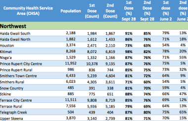 a list showing first and second dose vaccination rates in northern health, british columbia