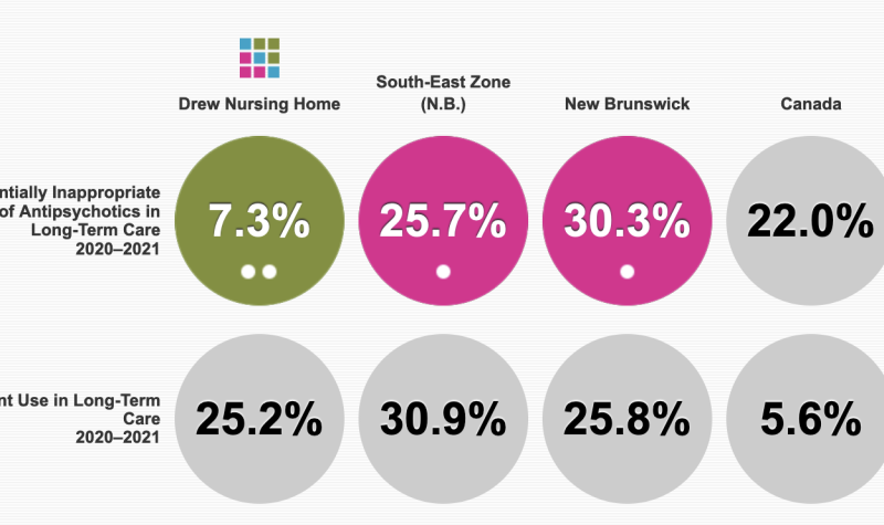 A chart showing rates of potentially inappropriate antipsychotic use for Drew Nursing Home (7.3%), South-east NB (25.7%), New Brunswick (30.3%), and Canada (22%)