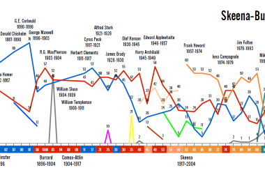 A multicoloured graph showing the candidates in the Skeena-Bulkley Valley from 1871-2011.