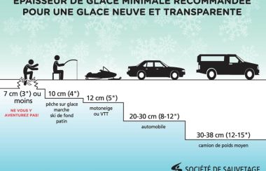 La glace d’un lac doit être d’une épaisseur d’au moins 10 cm avant d’être praticable à pied. Source : Société de sauvetage du Québec