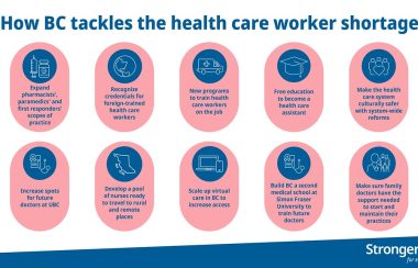 An infographic showing the 10 steps to tackling the BC heath care workers shortage.