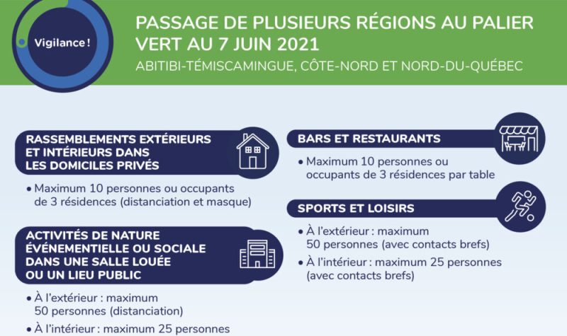 La dernière fois que la région de la Côte-Nord se trouvait au palier vert était à la dernière semaine de septembre 2020. Image : Gouvernement du Québec